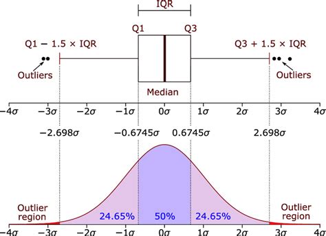 box plot normal distribution|how to interpret boxplot results.